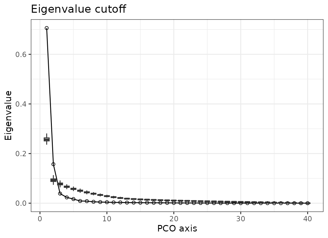 **Fig.3b.** Screeplot of observed eigenvalues (line) and eigenvalues from randomized data (boxes). Here PCO axes 1 and 2 are retained for subsequent analyses.