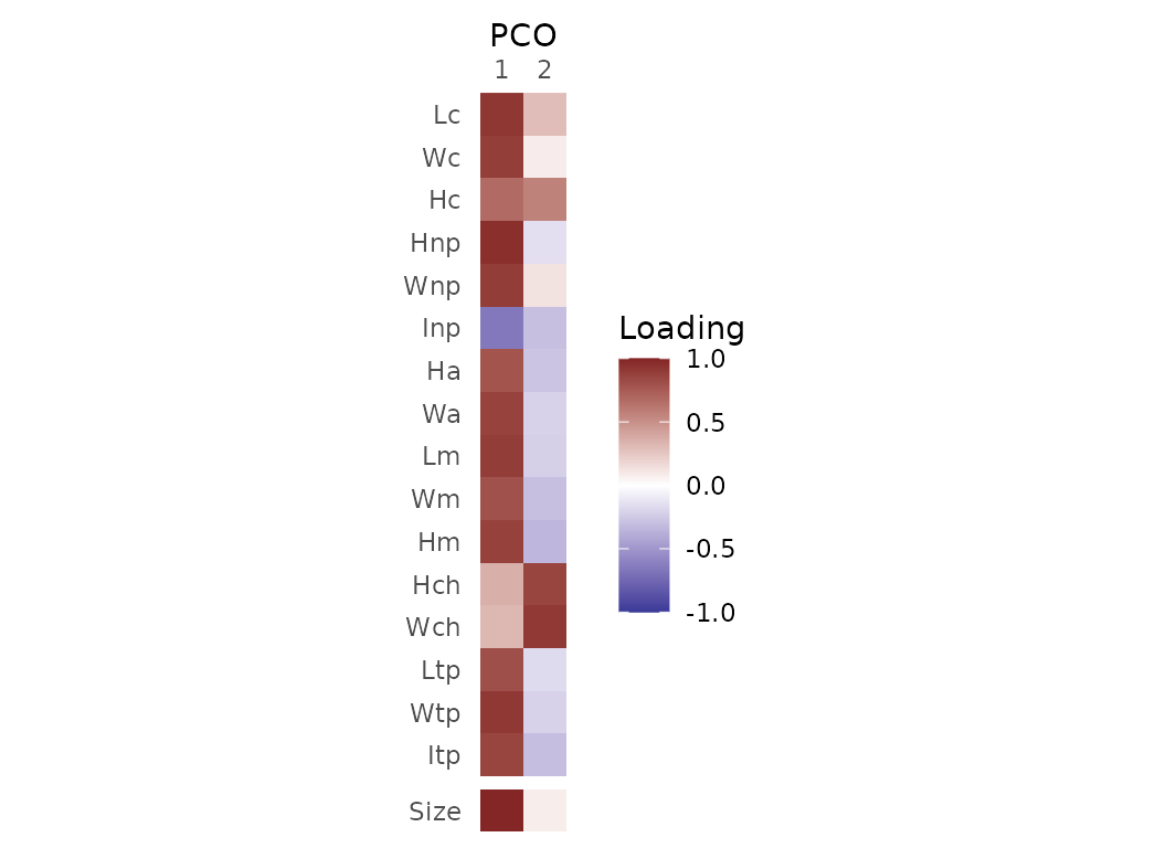 **Fig.4.** Correlations between original variables and PCO axes 1 and 2.