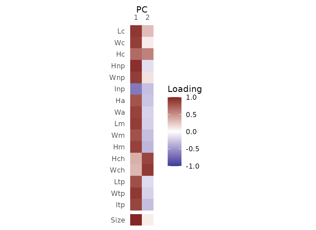 **Fig.4.** Correlations between original variables and PCO axes 1 and 2.