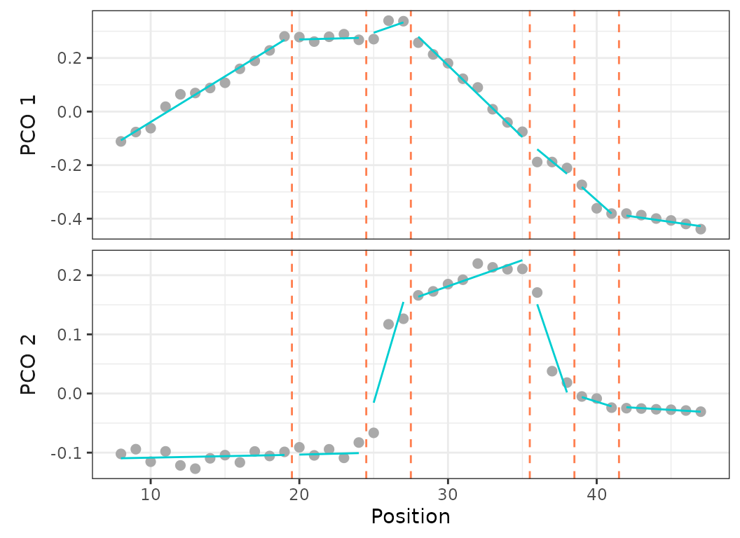 **Fig.5.** Scatterplots showing PCO scores and segmented regressions on PC1 and PC2 for the best model *(left)* and on PC1 for a 4 regions model with breakpoints at vertebrae 15, 24, and 37 *(right)*.