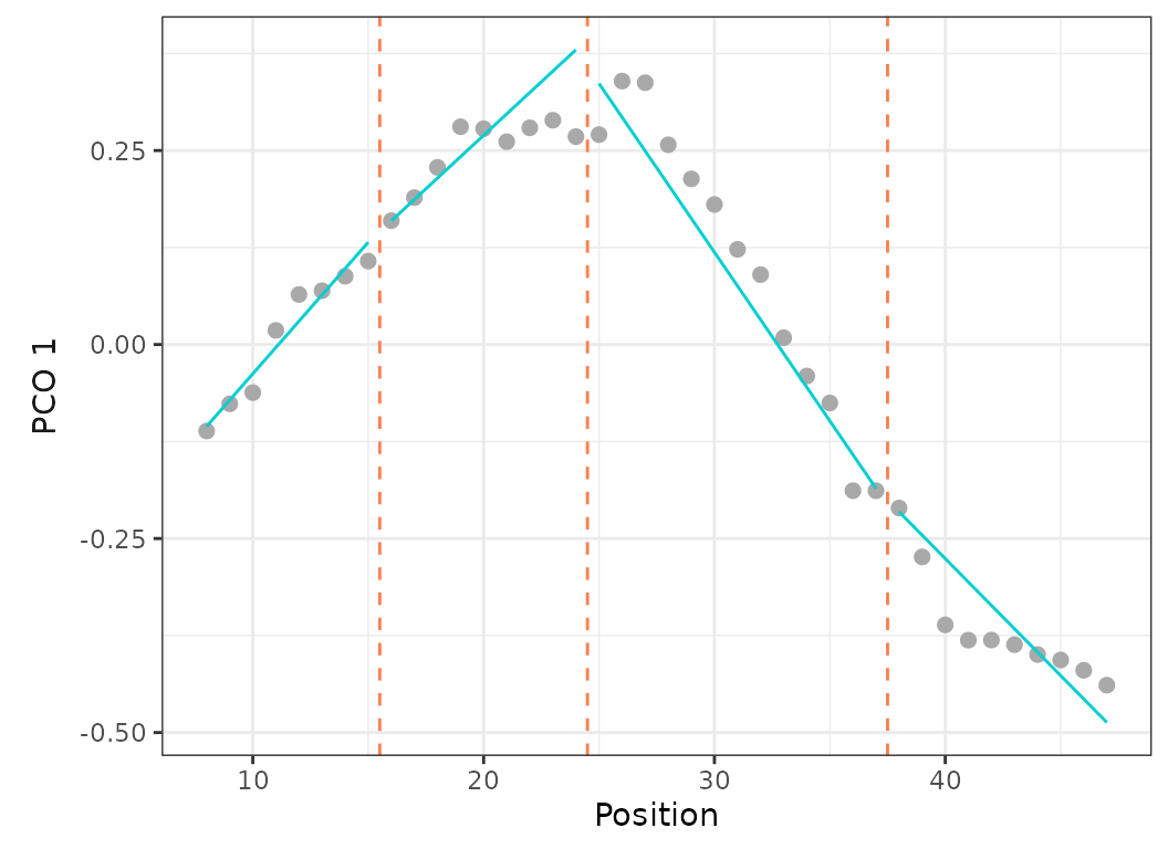 **Fig.5.** Scatterplots showing PCO scores and segmented regressions on PC1 and PC2 for the best model *(left)* and on PC1 for a 4 regions model with breakpoints at vertebrae 15, 24, and 37 *(right)*.