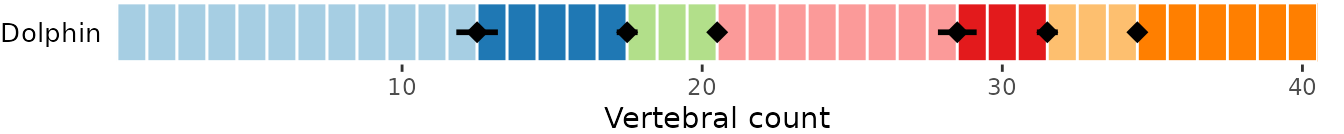 **Fig.7.** Vertebral maps showing breakpoint position variability calculated from *calcBPvar (top)* and with values directly supplied to the function *(bottom)*. Dots correspond to breakpoint position and horizontal lines correspond to the standard deviation of each breakpoint position.