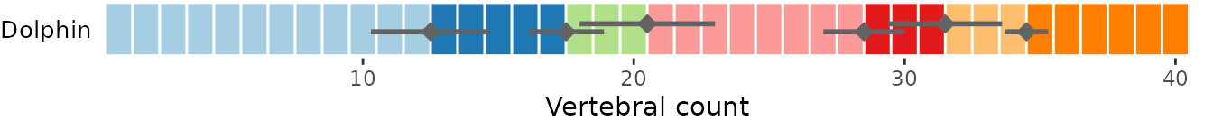 **Fig.7.** Vertebral maps showing breakpoint position variability calculated from *calcBPvar (top)* and with values directly supplied to the function *(bottom)*. Dots correspond to breakpoint position and horizontal lines correspond to the standard deviation of each breakpoint position.