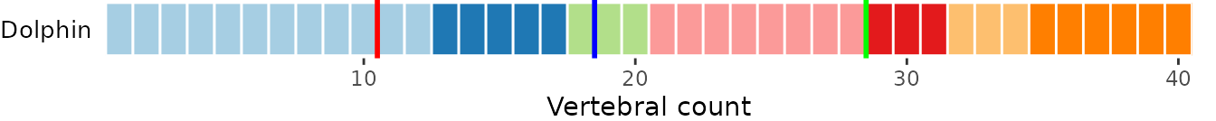 **Fig.8.** Vertebral maps with anatomical region boundaries represented by vertical bars *(top)* and vertebral position labelled on corresponding rectangle *(bottom)*.