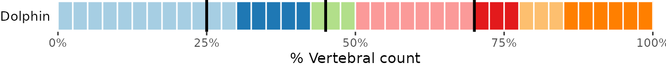 **Fig.9.** Vertebral maps plotting vertebrae as percentage of total vertebral count *(top)*, scaled to their centrum length relative to total length in absolute value *(middle)*, and scaled to their centrum length in percentage *(bottom)*.