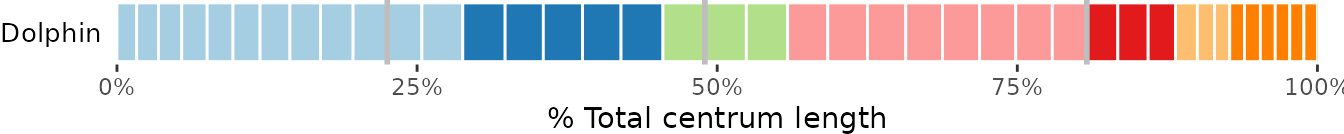 **Fig.9.** Vertebral maps plotting vertebrae as percentage of total vertebral count *(top)*, scaled to their centrum length relative to total length in absolute value *(middle)*, and scaled to their centrum length in percentage *(bottom)*.