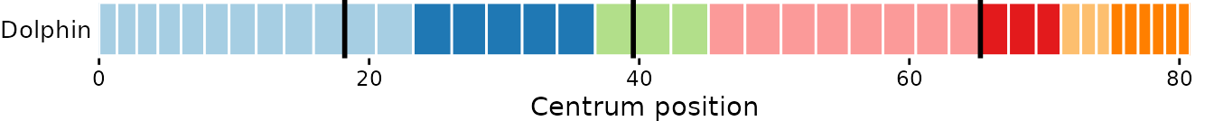 **Fig.9.** Vertebral maps plotting vertebrae as percentage of total vertebral count *(top)*, scaled to their centrum length relative to total length in absolute value *(middle)*, and scaled to their centrum length in percentage *(bottom)*.