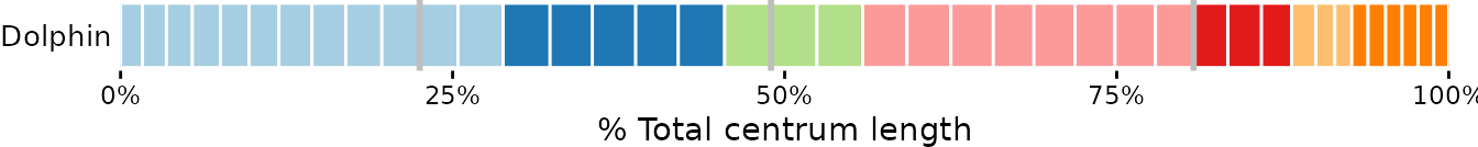 **Fig.9.** Vertebral maps plotting vertebrae as percentage of total vertebral count *(top)*, scaled to their centrum length relative to total length in absolute value *(middle)*, and scaled to their centrum length in percentage *(bottom)*.