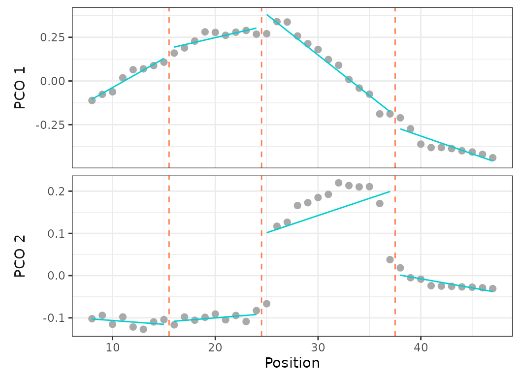 **Fig.12.** Best fit on PCOs 1 and 2 of a 4 region models with breakpoints at 15, 24, and 37, using a discontinuous model (*left*) and a continuous model (*right*).