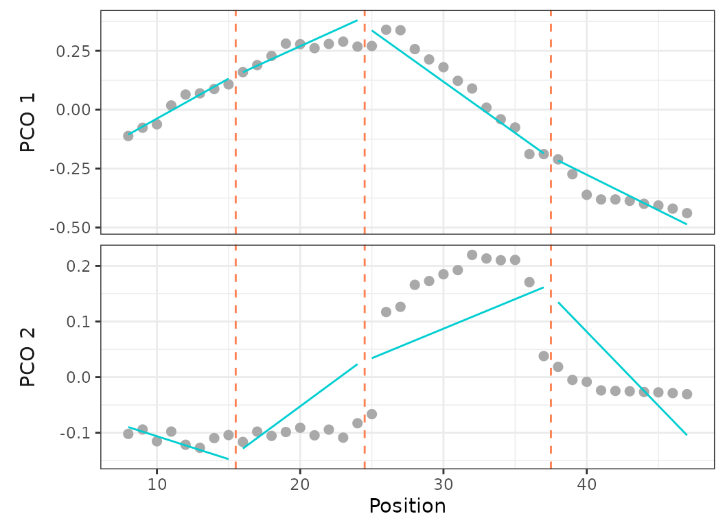 **Fig.12.** Best fit on PCOs 1 and 2 of a 4 region models with breakpoints at 15, 24, and 37, using a discontinuous model (*left*) and a continuous model (*right*).