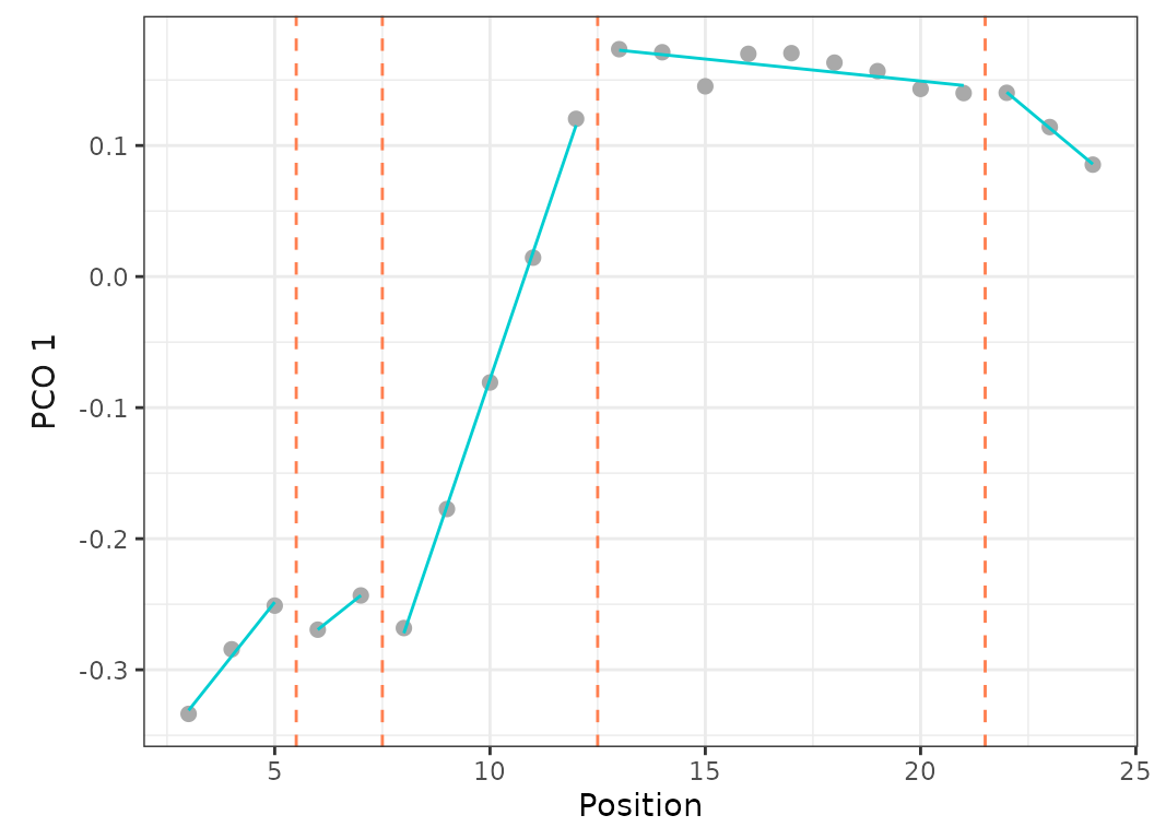 **Fig.13.** Best fit on PCO 1 of models up to 5 regions with a minimum of 2 vertebrae per region (*left*) or 4 vertebrae per region (*right*).