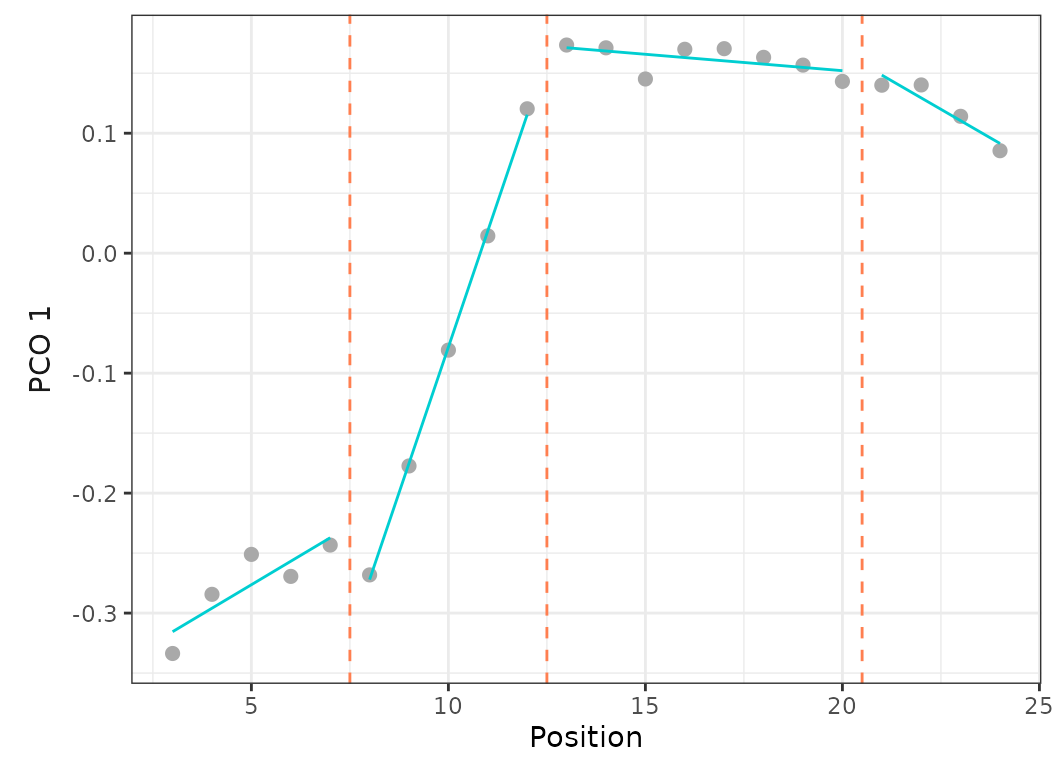 **Fig.13.** Best fit on PCO 1 of models up to 5 regions with a minimum of 2 vertebrae per region (*left*) or 4 vertebrae per region (*right*).