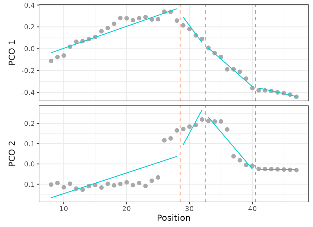 **Fig.14.** Best fit on PCO 1 and 2 of models up to 5 regions preventing any breakpoint in the thoraco-lumbar region (vertebrae 8 to 25) *(top)*  and forcing breakpoints at anatomical region boundaries (vertebrae 17, 25, 35) *(bottom)*.