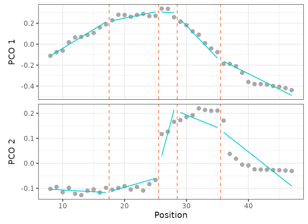 **Fig.14.** Best fit on PCO 1 and 2 of models up to 5 regions preventing any breakpoint in the thoraco-lumbar region (vertebrae 8 to 25) *(top)*  and forcing breakpoints at anatomical region boundaries (vertebrae 17, 25, 35) *(bottom)*.