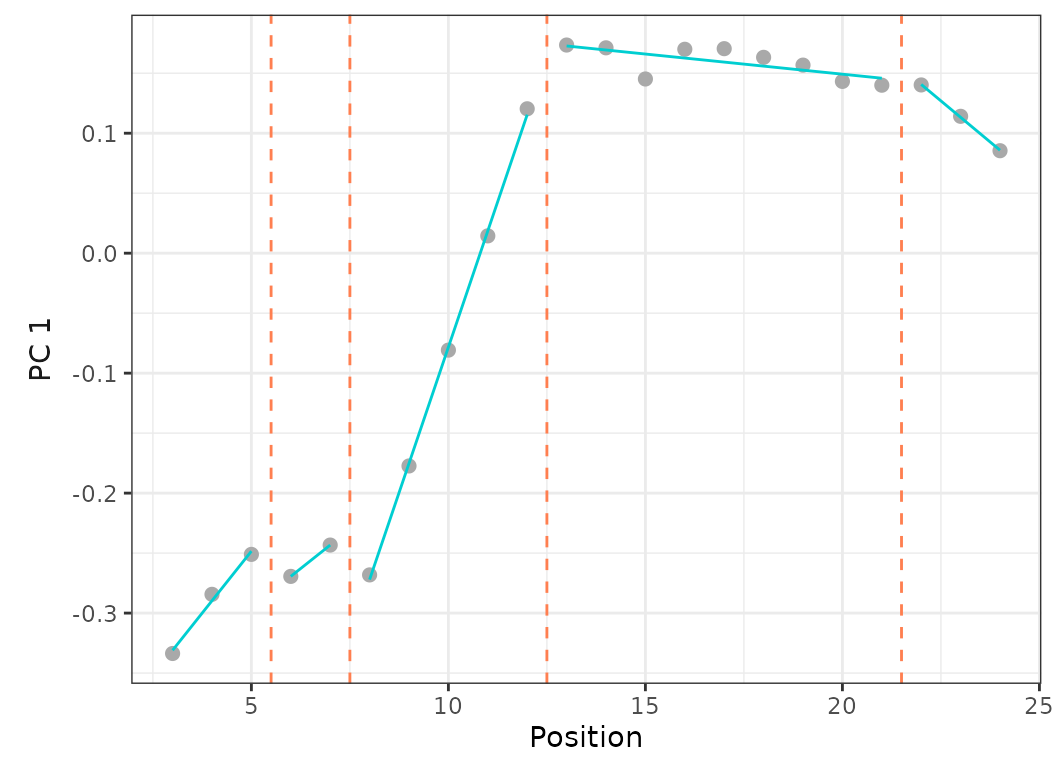 **Fig.13.** Best fit on PCO 1 of models up to 5 regions with a minimum of 2 vertebrae per region (*left*) or 4 vertebrae per region (*right*).