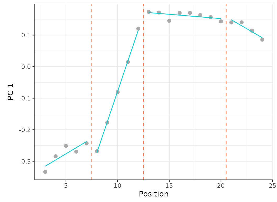**Fig.13.** Best fit on PCO 1 of models up to 5 regions with a minimum of 2 vertebrae per region (*left*) or 4 vertebrae per region (*right*).