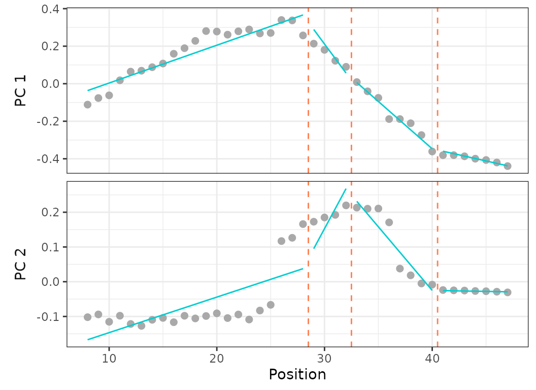 **Fig.14.** Best fit on PCO 1 and 2 of models up to 5 regions preventing any breakpoint in the thoraco-lumbar region (vertebrae 8 to 25) *(top)*  and forcing breakpoints at anatomical region boundaries (vertebrae 17, 25, 35) *(bottom)*.