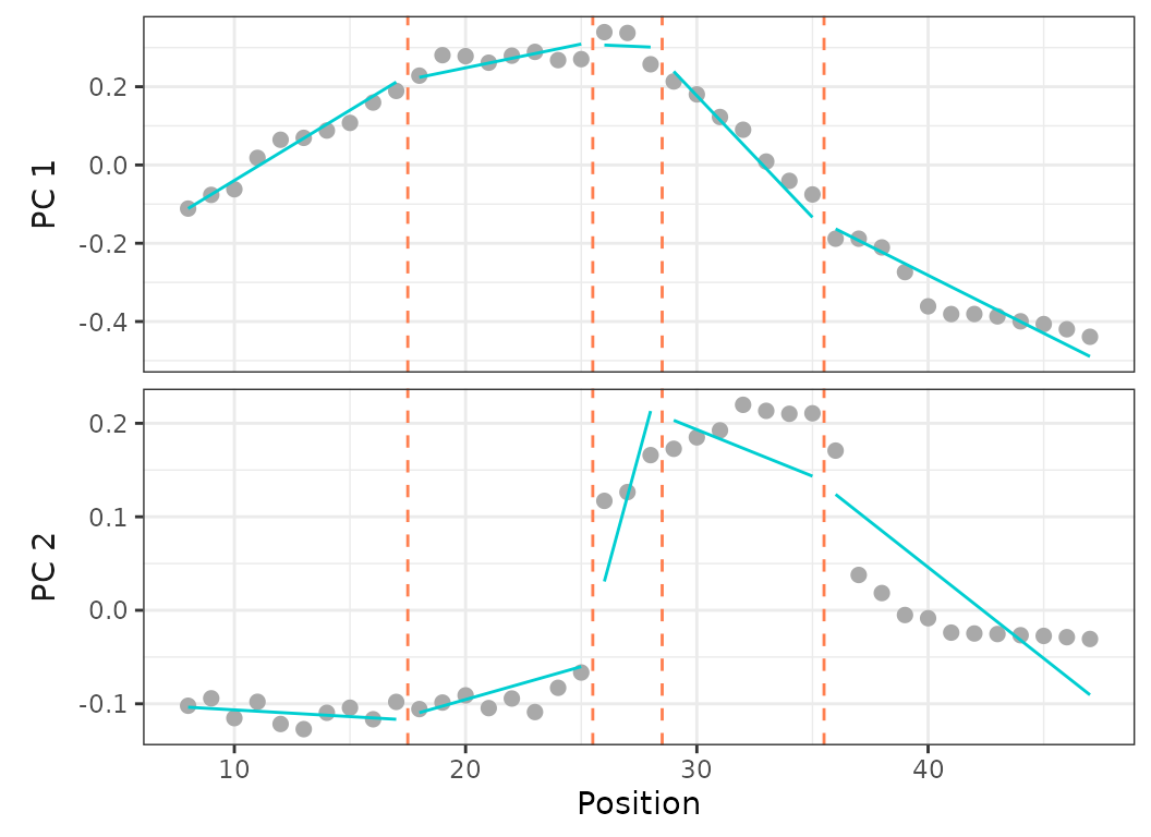 **Fig.14.** Best fit on PCO 1 and 2 of models up to 5 regions preventing any breakpoint in the thoraco-lumbar region (vertebrae 8 to 25) *(top)*  and forcing breakpoints at anatomical region boundaries (vertebrae 17, 25, 35) *(bottom)*.