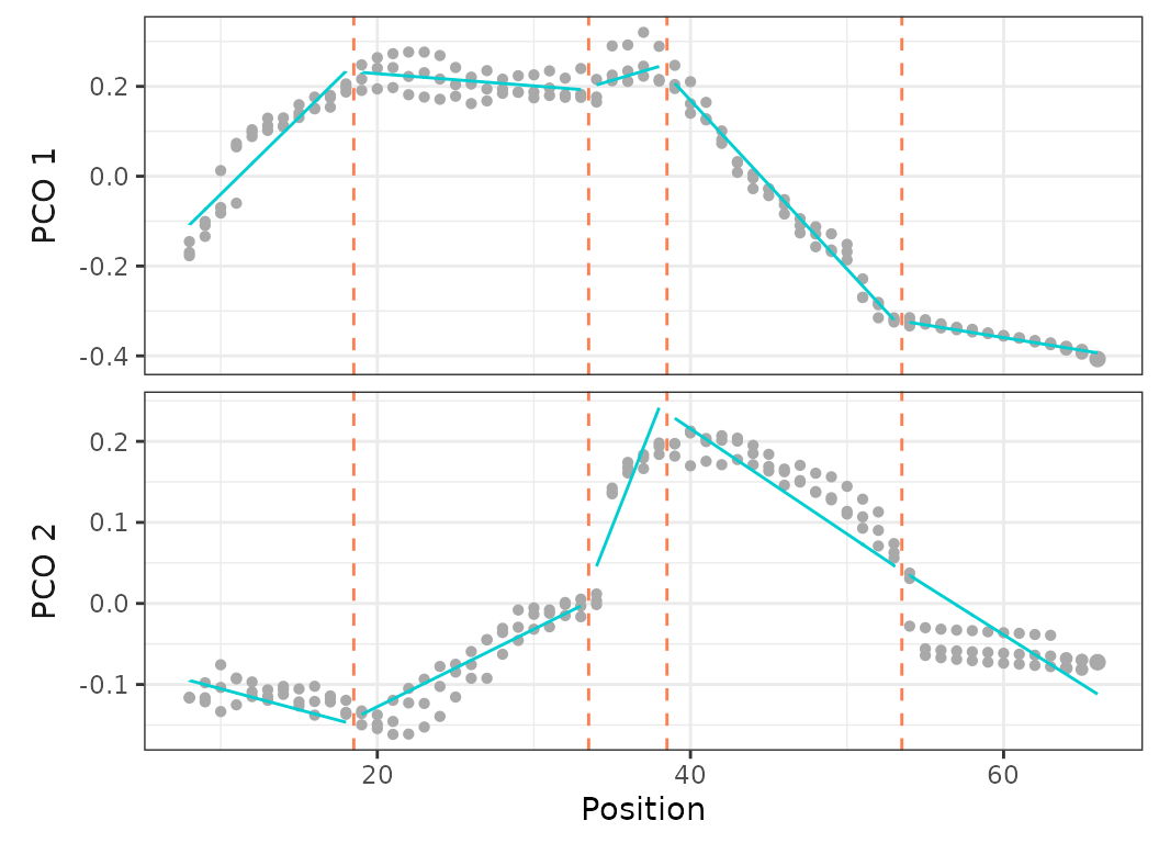 **Fig.16.** Best fit model (based on BIC) on PCO 1 and 2 calculated on the three harbor porpoise specimens.