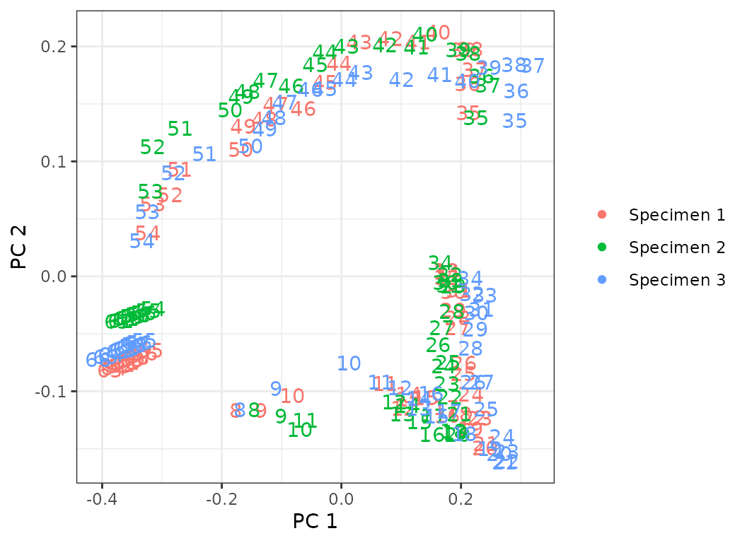 **Fig.15.** PCO plots of the three specimens of harbor porpoise.