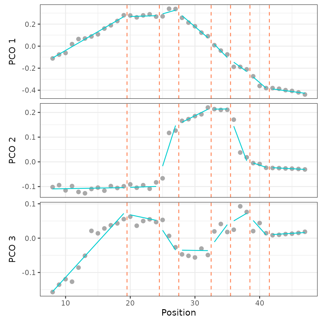 **Fig.18.** Best fit segmented linear regression model on PCO 1-3 when forcing breakpoint position at vertebrae 19, 24, 27, 32, 35, 38, and 41.