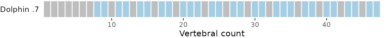 **Fig.19.** Vertebral map of dolphin dataset with 33 subsampled vetrebrae *(top)* and 70% of total vertebrae subsampled *(bottom)*. Vertebrae dropped are in grey and vertebrae retained are in blue shade*.