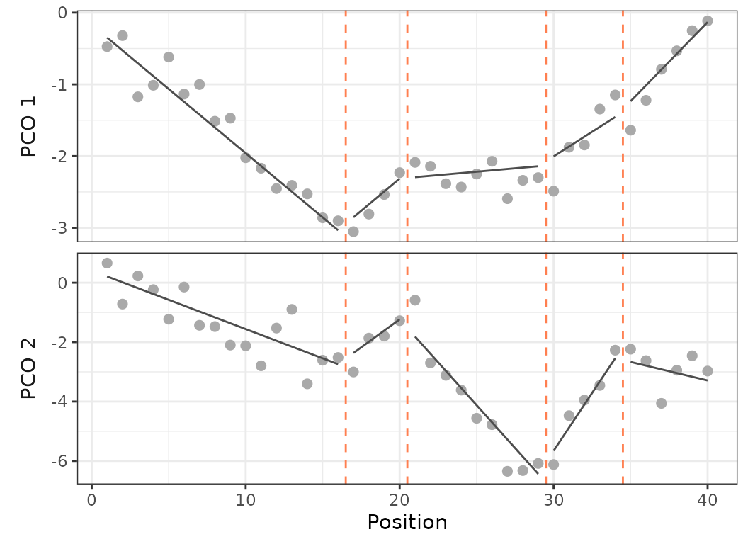 **Fig.20.** Plot on PCO 1 and 2 of the **simulated dataset** with 40 vertebrae and 5 regions (4 breakpoints).