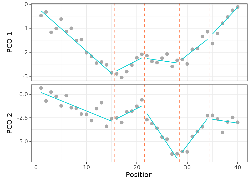 **Fig.21.** Plot on PCO 1 and 2 of the **recovered best fit** on regionalization analysis ran on the simulated dataset.