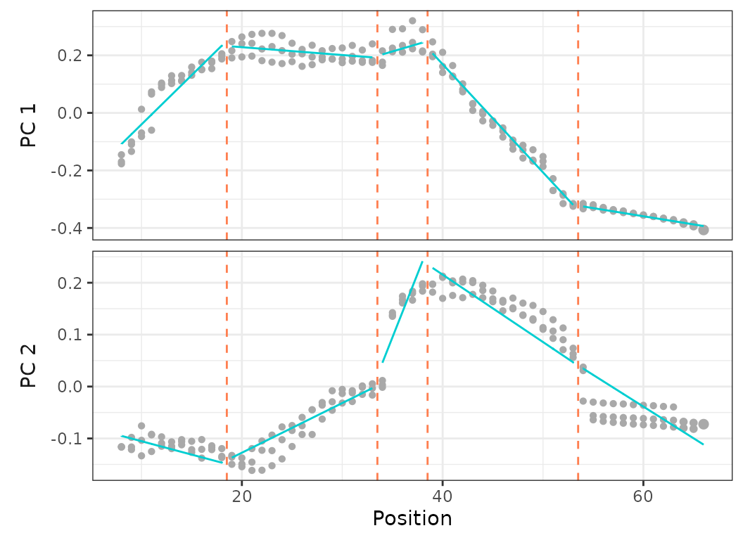 **Fig.18.** Best fit model (based on BIC) on PCO 1 and 2 calculated on the three harbor porpoise specimens.