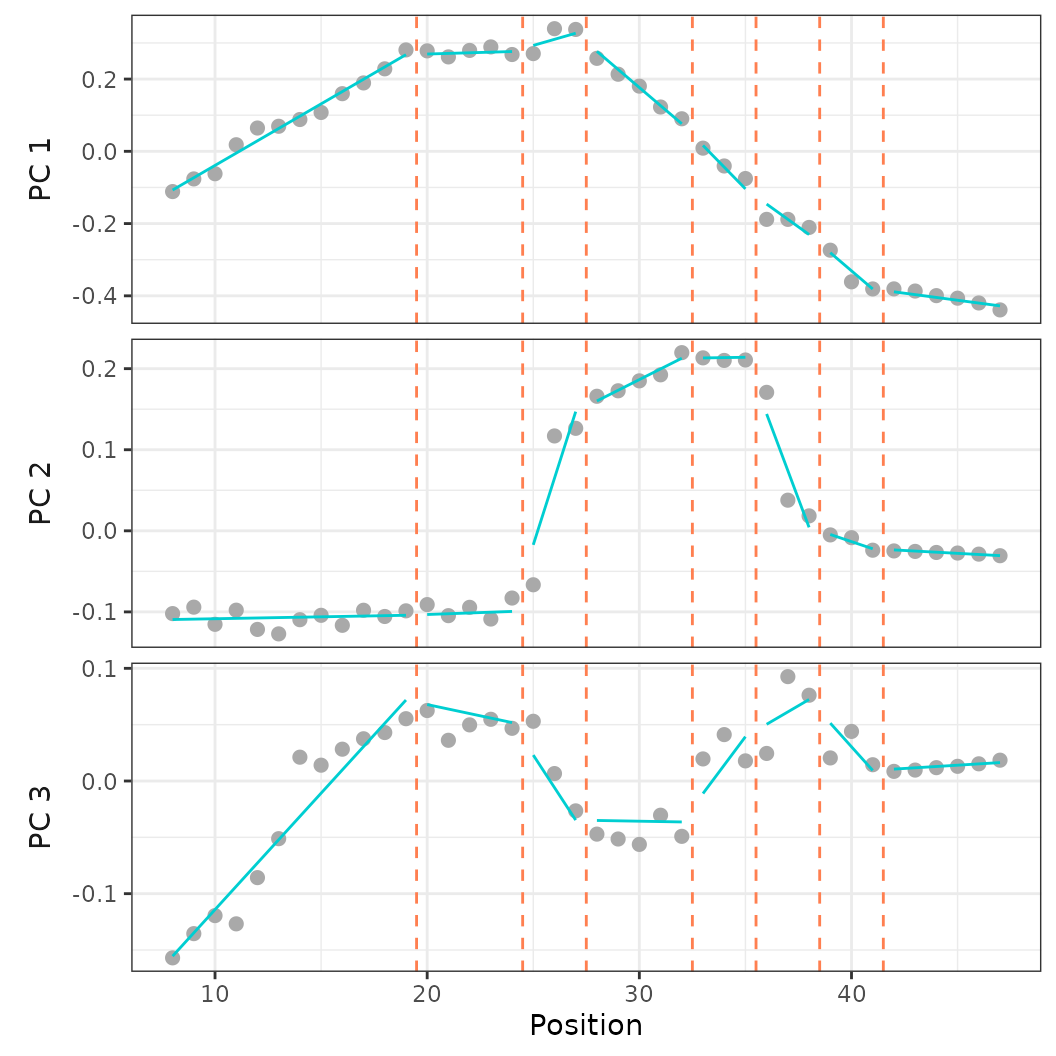 **Fig.20.** Best fit segmented linear regression model on PCO 1-3 when forcing breakpoint position at vertebrae 19, 24, 27, 32, 35, 38, and 41.