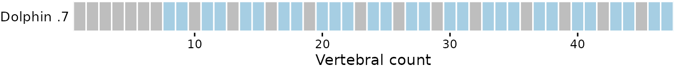 **Fig.21.** Vertebral map of dolphin dataset with 33 subsampled vetrebrae *(top)* and 70% of total vertebrae subsampled *(bottom)*. Vertebrae dropped are in grey and vertebrae retained are in blue shade*.