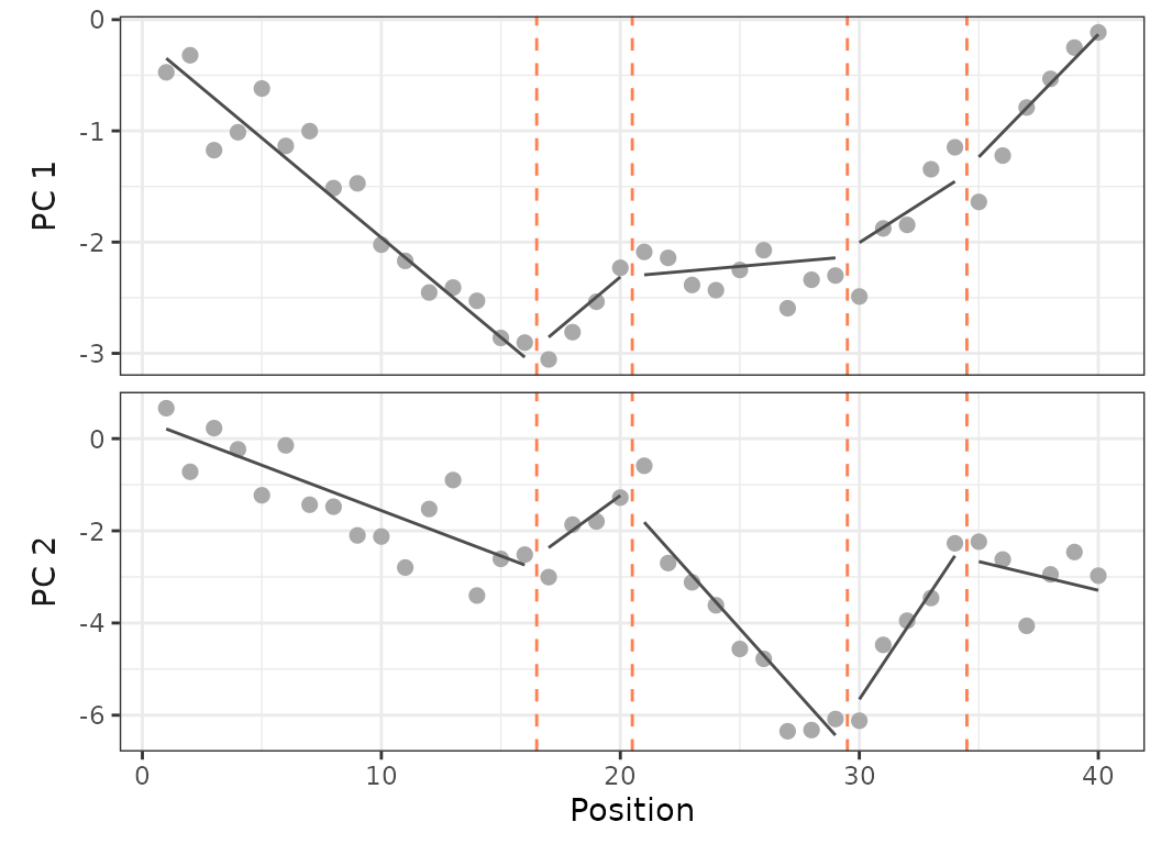**Fig.22.** Plot on PCO 1 and 2 of the **simulated dataset** with 40 vertebrae and 5 regions (4 breakpoints).