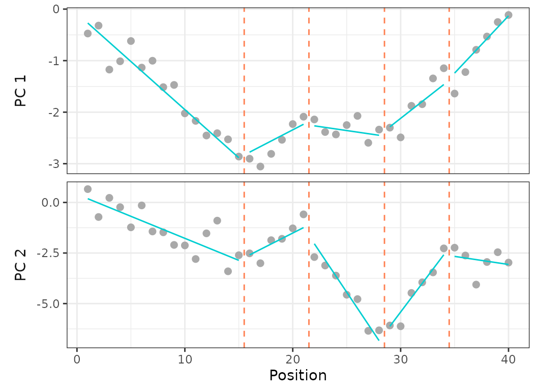 **Fig.23.** Plot on PCO 1 and 2 of the **recovered best fit** on regionalization analysis ran on the simulated dataset.