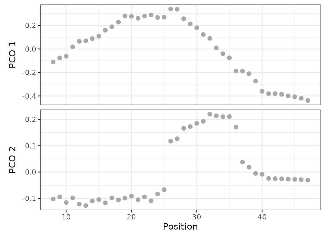 **Fig.2.** *Left*: PCO scores of each vertebra along the backbone for PCO1 *(top)* and PCO2 *(bottom)*. *Right*: morphospace defined by PCO1 and 2, points plotted as numbers corresponding to the position of each vertebra along the backbone.