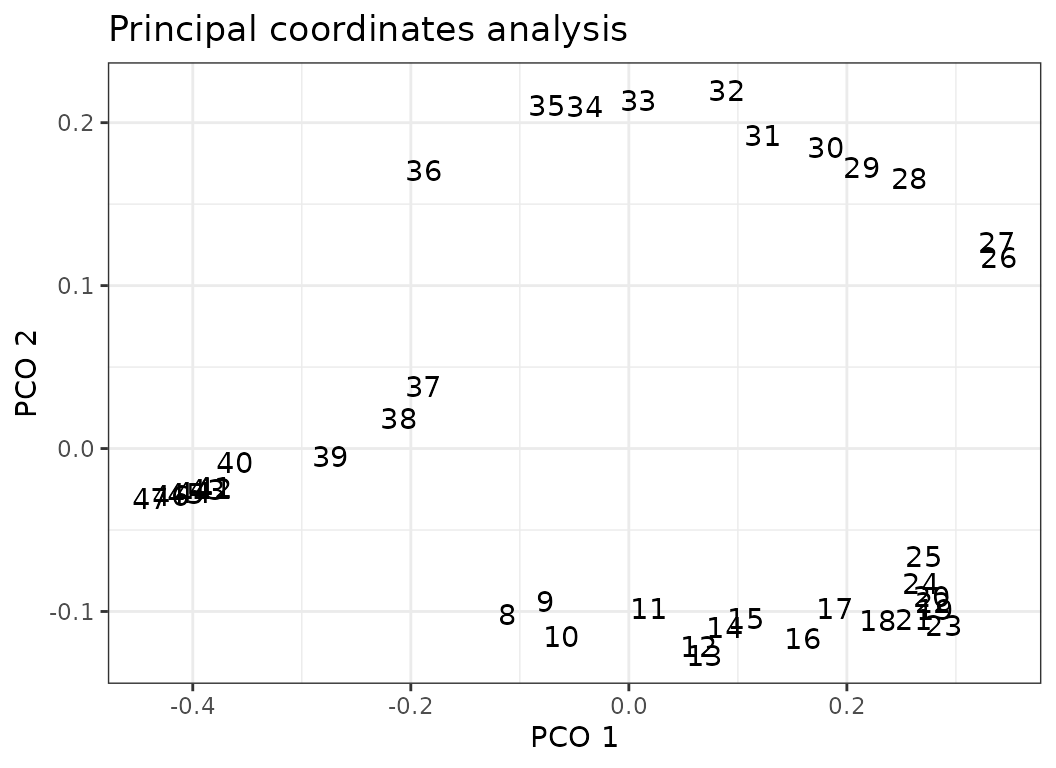 **Fig.2.** *Left*: PCO scores of each vertebra along the backbone for PCO1 *(top)* and PCO2 *(bottom)*. *Right*: morphospace defined by PCO1 and 2, points plotted as numbers corresponding to the position of each vertebra along the backbone.