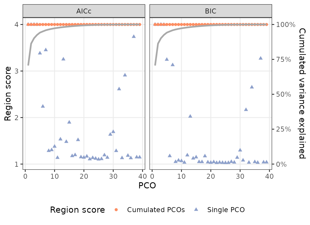 **Fig.3a.** Graph of region scores (left y-axis) and cumulative variance (right y-axis) obtained with varying number of PCO axes included for AICc (left graph) and BIC (right graph). Blue triangles correspond to region score obtained for each individual PCO axis and orange circle to region scores obtained with cumulative number of PCO axes. The cumulated variance explained by PCO axes is represented by the grey curve.